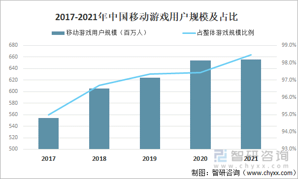 争格局分析游戏用户规模67亿人增幅达957%AG真人平台2022中国游戏行业发展现状及竞(图3)