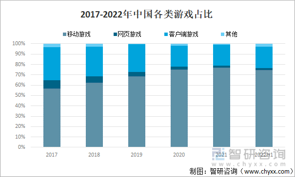 争格局分析游戏用户规模67亿人增幅达957%AG真人平台2022中国游戏行业发展现状及竞(图6)