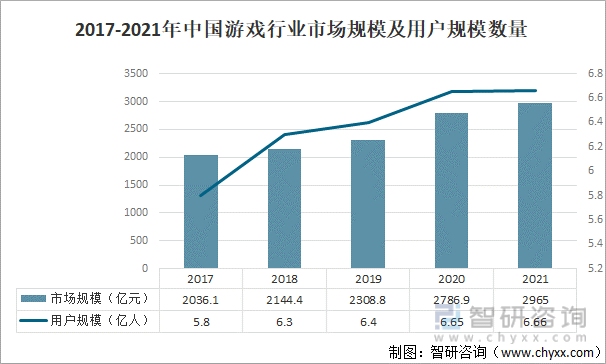 争格局分析游戏用户规模67亿人增幅达957%AG真人平台2022中国游戏行业发展现状及竞(图9)