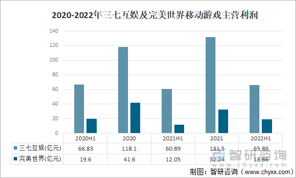 争格局分析游戏用户规模67亿人增幅达957%AG真人平台2022中国游戏行业发展现状及竞(图11)