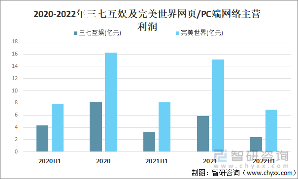 争格局分析游戏用户规模67亿人增幅达957%AG真人平台2022中国游戏行业发展现状及竞(图13)