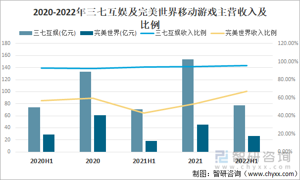 争格局分析游戏用户规模67亿人增幅达957%AG真人平台2022中国游戏行业发展现状及竞(图15)