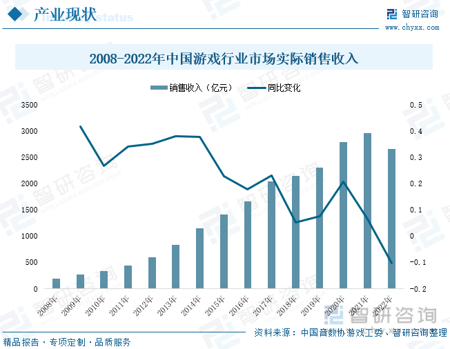 状分析：产业存量竞争式发展电竞市场潜力明显AG真人游戏2023年中国游戏行业市场现(图4)