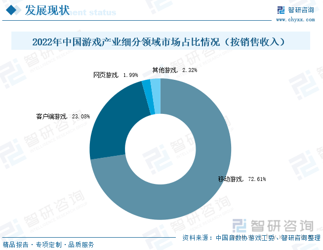 状分析：产业存量竞争式发展电竞市场潜力明显AG真人游戏2023年中国游戏行业市场现(图5)